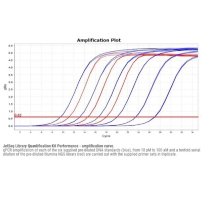 Meridian Bioscience JetSeq DNA Library Quantification Hi-ROX Kit - 500 Reactions