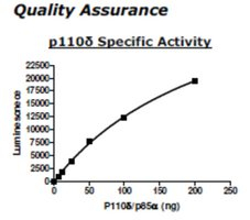 PI3 kinase (p110d/p85a) Active human, recombinant, expressed in baculovirus infected insect cells, >